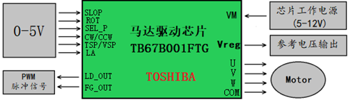 Toshiba TB67B001FTG無傳感器3相無刷電機驅(qū)動方案