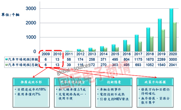 十二五規劃給力，新能源汽車土洋大戰一觸即發